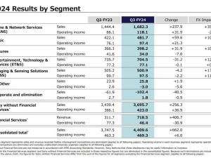 索尼2024財年Q3財報亮眼，PS5銷量大增助力業(yè)績飆升