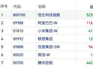 阿里巴巴AI与云计算双轮驱动，港股科技重估中一骑绝尘