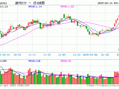 游戏ETF开盘上涨，重仓股表现各异，光线传媒大涨超12%