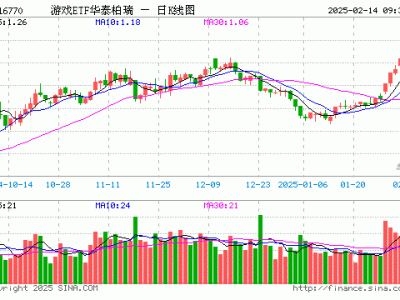 游戏ETF华泰柏瑞开盘领涨，重仓股表现各异，光线传媒大涨超12%