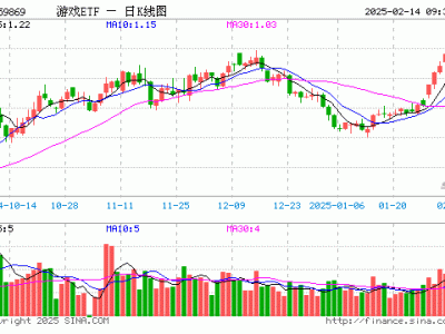 游戏ETF开盘上涨，重仓股表现各异，光线传媒领涨超12%