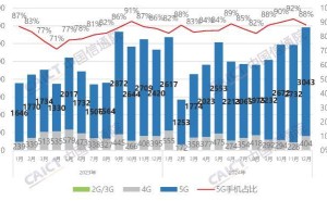 2024年国内市场手机出货量大增，5G手机占比近九成