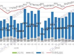 2024年國內(nèi)市場手機出貨量大增，5G手機占比近九成