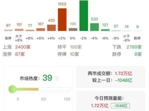 AI醫療引領市場反彈，創業板指大漲1.8%，哪些板塊跟上了節奏？