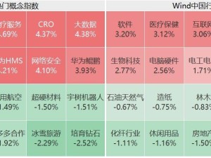 A股午间看点：创业板指领涨近2%，AI医疗爆发，汽车股跟涨，地产消费下滑