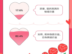 爱情仍在！京东调研：83.5%的人称爱情是人生必选项，黄金美妆成热门礼物