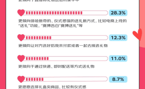 京东赛博恋爱调研：00后创意无限，电子贺卡成爱意新载体