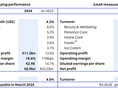 联合利华2024财报揭秘：增收难掩利润下滑，冰淇淋业务遭剥离转型路何在？