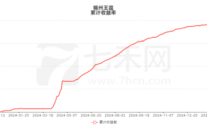 期货大赛明星：福州王霆程序化交易，稳健收益引关注！