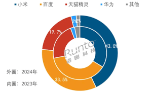 中国智能音箱市场四年连降 销量不足昔日半数