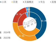 中國智能音箱市場四年連降 銷量不足昔日半數(shù)