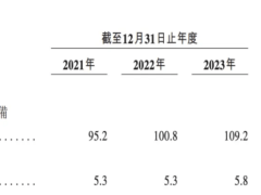 古茗上市破发，下沉市场王者能否破解单店营收下滑之谜？