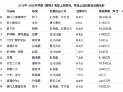 哪吒之后，谁将成为中国动画新百亿票房王者？