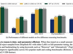 思維鏈結(jié)構(gòu)引領(lǐng)AI推理新突破，LLM高效訓(xùn)練不再遙不可及