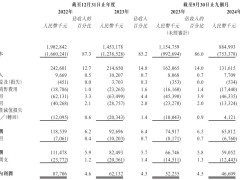 美联股份赴港上市路：营收下滑，外籍兄妹掌舵引关注