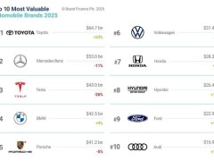 2025全球汽車品牌價值百強出爐：豐田奪冠，特斯拉、奔馳下滑