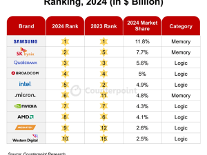 2024半導體市場復蘇，三星領跑！Intel跌至第五位，誰將崛起？