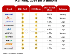 2024半導(dǎo)體市場復(fù)蘇，三星領(lǐng)跑！Intel跌至第五位，誰將崛起？