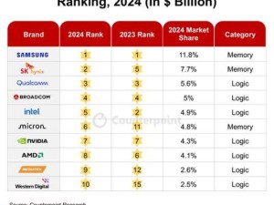 2024全球半導體市場營收將大增19%，內存市場成最大推手？