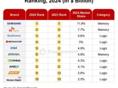 2024全球半導(dǎo)體市場營收將大增19%，內(nèi)存市場成最大推手？