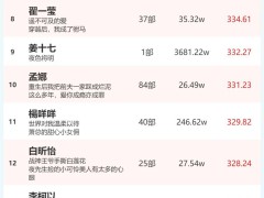 2月15日短劇演員火熱榜揭曉：余茵、柯淳登頂，誰是你的心頭好？