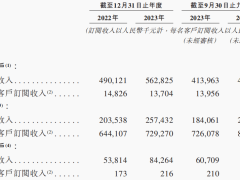 杭州“六小龙”群核科技，同学联手创业14年，冲刺港股上市！