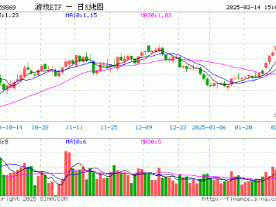 游戏ETF（159869）2月14日份额缩减近3亿，最新规模达52.24亿元