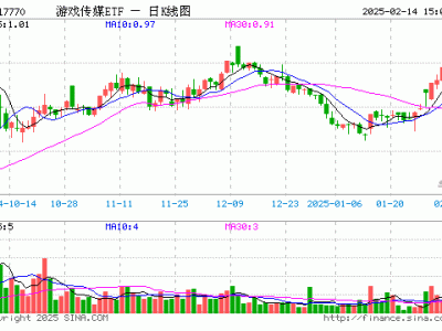 游戏传媒ETF（517770）2月14日份额缩减，最新规模达3379万元