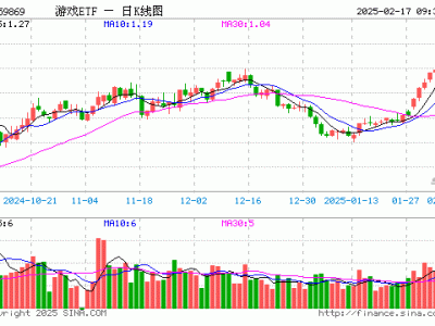游戏ETF开盘大涨，重仓股表现抢眼，光线传媒领涨超15%
