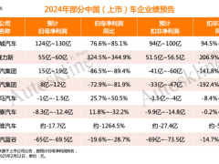 中国车市价格战升级，车企盈利空间遭严峻考验！