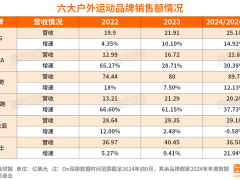 UGG母公司市值暴跌，户外运动巨头增长神话破灭？