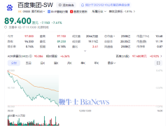 百度港股大跌超7%，官宣搜索全面接入DeepSeek和文心大模型引關注