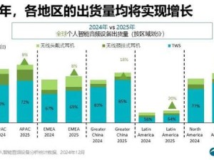 2025年个人智能音频市场爆发：全球出货量预计达5.33亿台