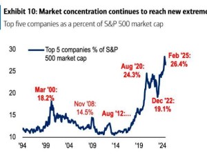 美银警示：“新经济”泡沫风险，标普500或暴跌40%？