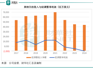 英特爾隕落之謎：昔日芯片霸主緣何深陷困境？