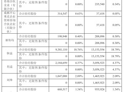 极米科技股东减持套现2亿，钟波团队控制股权比例下滑至27.28%