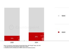 2024年全球高端手机市场格局：中国份额猛增，华为小米等表现亮眼