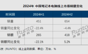 2024中国笔记本线上销量下滑，TOP5品牌占七成市场，2025年销量有望回升？