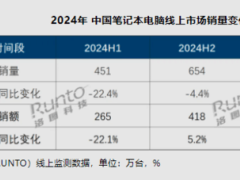 2024中國筆記本線上銷量下滑，TOP5品牌占七成市場(chǎng)，2025年銷量有望回升？