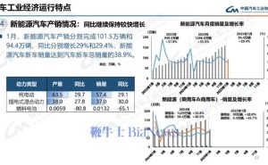 1月新能源汽车销量近百万，环比下滑但同比大增近三成