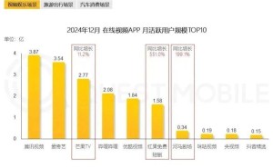 微短剧热潮下，红果免费短剧月活破1.58亿，逼近优酷成新势力