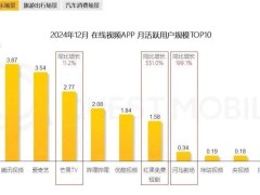 微短劇熱潮下，紅果免費短劇月活破1.58億，逼近優酷成新勢力