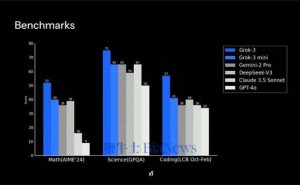 马斯克xAI新大模型Grok-3发布，数学推理超群，一周后解锁全性能？
