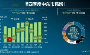 2024中东智能手机市场火力全开，年出货量近五千万部增长14%