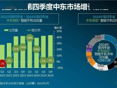 2024中东智能手机市场火力全开，年出货量近五千万部增长14%