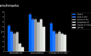 马斯克新AI Grok 3发布，数学推理能力超越GPT-4o等竞品