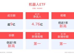 马斯克xAI新大模型Grok 3发布，机器人ETF成交额飙升，资金涌入超十亿！