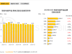 小米电视霸榜！中国智能电视市场，每五人中就有一位观众选择小米