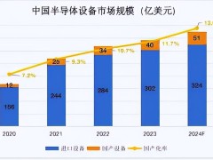 中国芯片设备自给率飙升：2025年或超三成，国产替代加速！