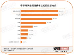 春节营销大战落幕，谁才是真正的顺风赢家？